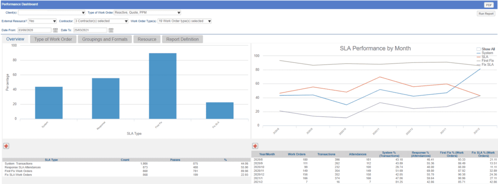 Ostara CAFM System Performance Dashboard