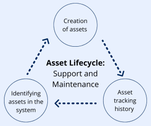 Asset Management System Lifecycle 1